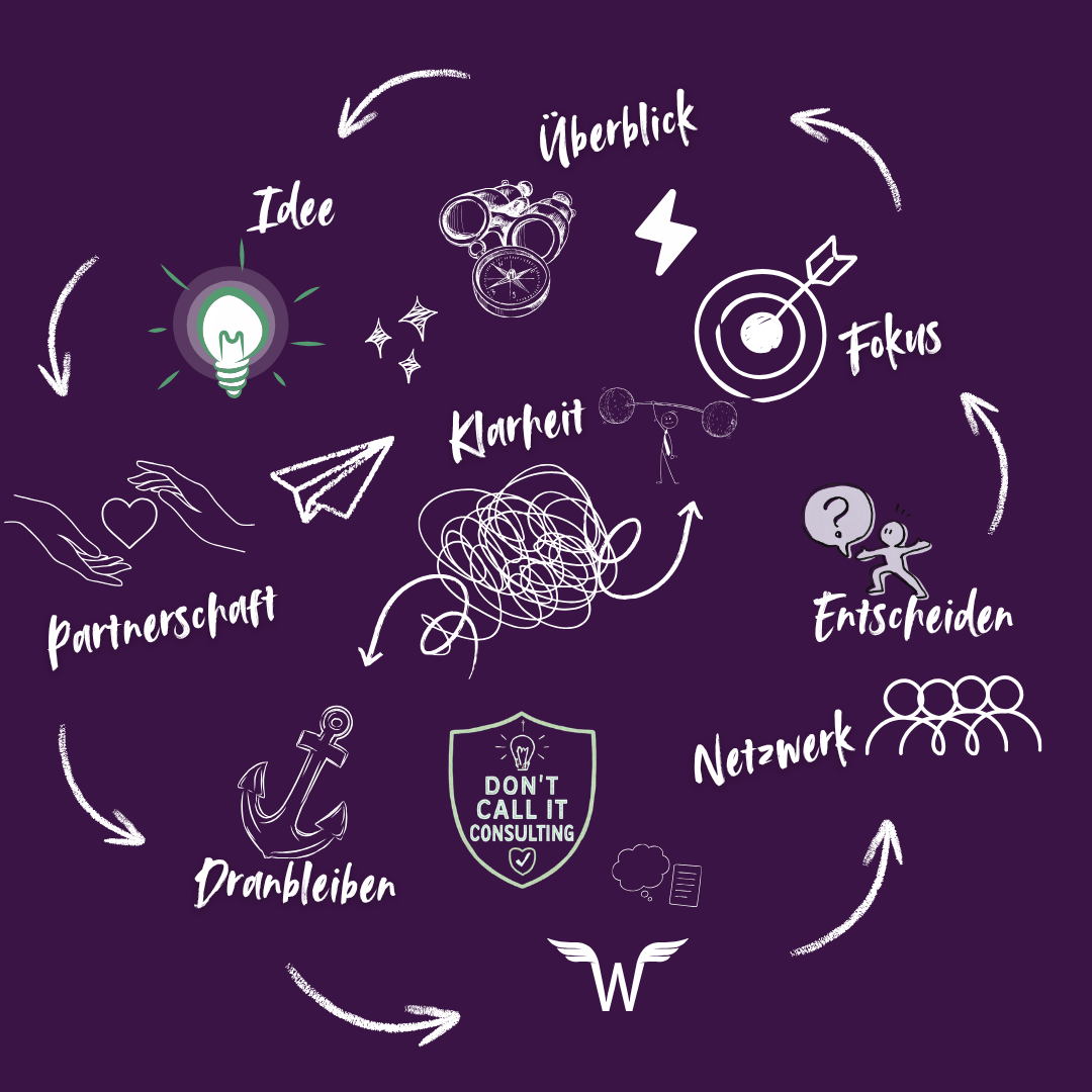 DCiC — Überblick, Klarheit, Fokus, Netzwerk